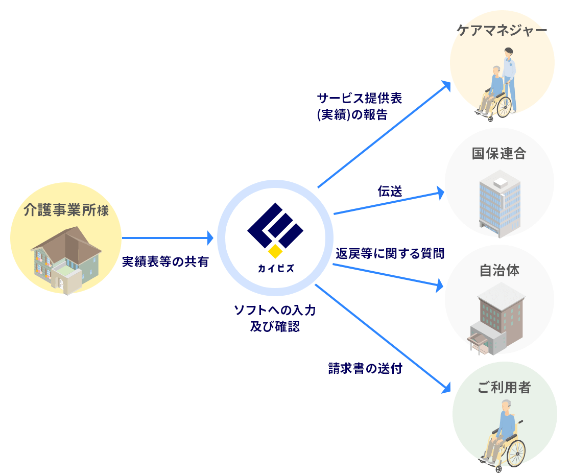 介護保険サービスを提供している場合イメージ画像