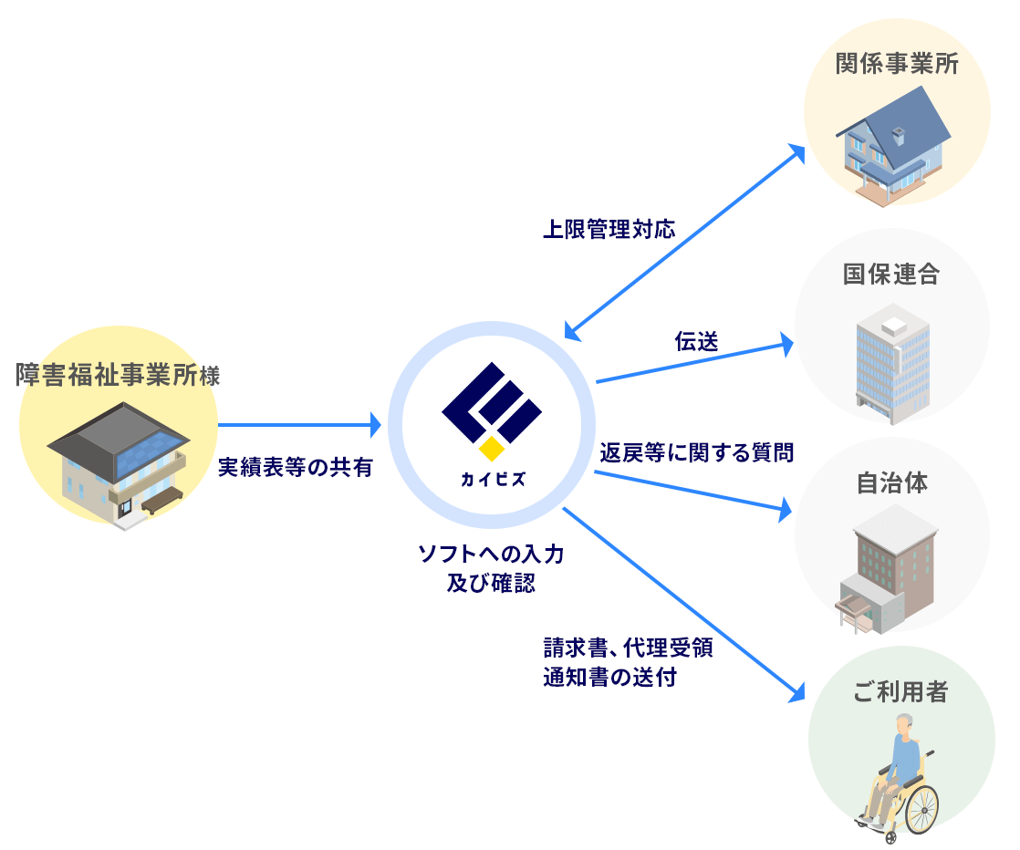 介護保険サービスを提供している場合イメージ画像